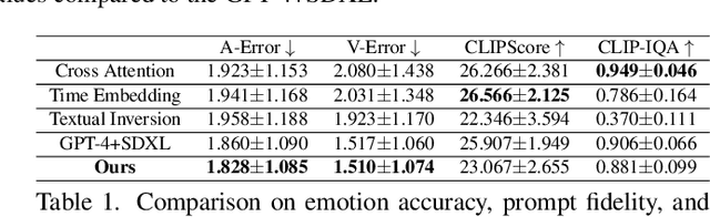 Figure 1 for EmotiCrafter: Text-to-Emotional-Image Generation based on Valence-Arousal Model