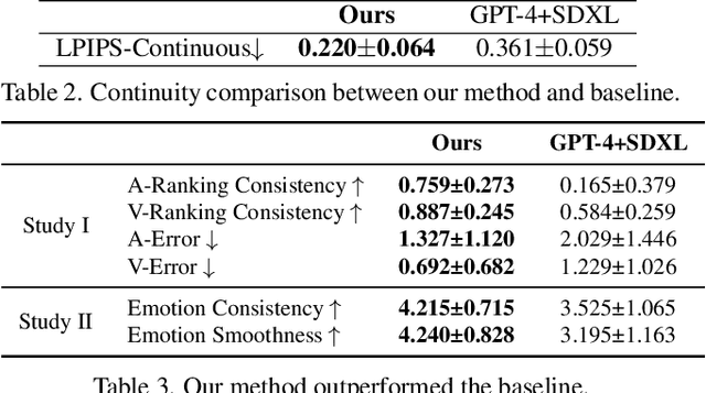 Figure 3 for EmotiCrafter: Text-to-Emotional-Image Generation based on Valence-Arousal Model