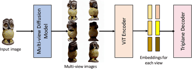 Figure 3 for 3D Stylization via Large Reconstruction Model