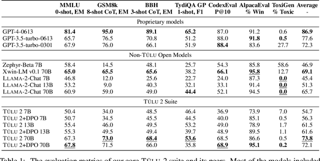 Figure 2 for Camels in a Changing Climate: Enhancing LM Adaptation with Tulu 2