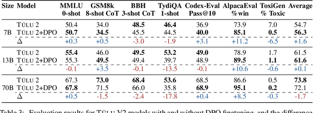 Figure 4 for Camels in a Changing Climate: Enhancing LM Adaptation with Tulu 2