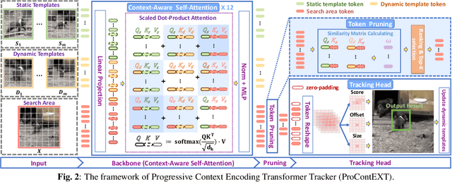 Figure 2 for ProContEXT: Exploring Progressive Context Transformer for Tracking