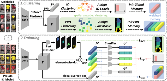Figure 3 for Spatial Cascaded Clustering and Weighted Memory for Unsupervised Person Re-identification