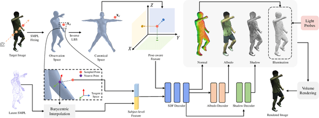 Figure 2 for NECA: Neural Customizable Human Avatar