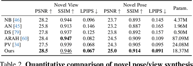 Figure 3 for NECA: Neural Customizable Human Avatar