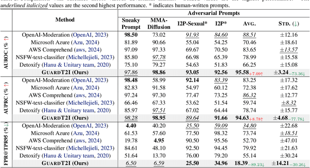 Figure 4 for GuardT2I: Defending Text-to-Image Models from Adversarial Prompts