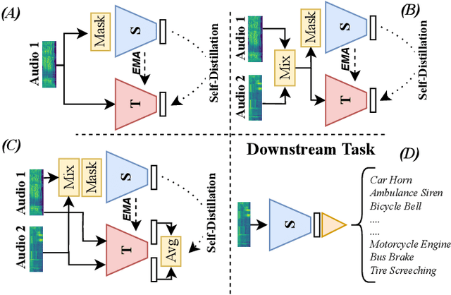 Figure 1 for SSLAM: Enhancing Self-Supervised Models with Audio Mixtures for Polyphonic Soundscapes