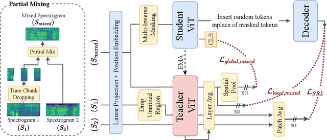 Figure 3 for SSLAM: Enhancing Self-Supervised Models with Audio Mixtures for Polyphonic Soundscapes