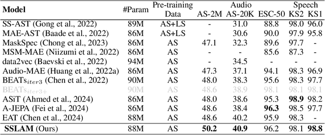 Figure 2 for SSLAM: Enhancing Self-Supervised Models with Audio Mixtures for Polyphonic Soundscapes