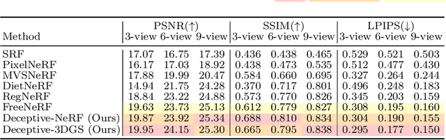 Figure 4 for Deceptive-NeRF: Enhancing NeRF Reconstruction using Pseudo-Observations from Diffusion Models