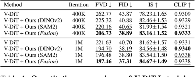 Figure 2 for Improving Video Diffusion Transformer Training by Multi-Feature Fusion and Alignment from Self-Supervised Vision Encoders