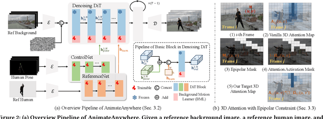 Figure 3 for AnimateAnywhere: Rouse the Background in Human Image Animation