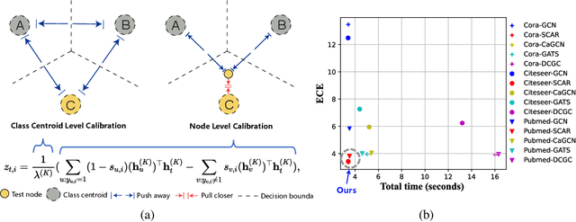 Figure 1 for The Final Layer Holds the Key: A Unified and Efficient GNN Calibration Framework