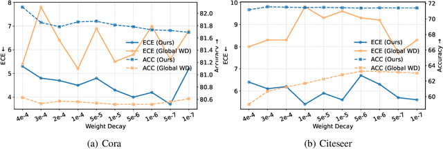 Figure 3 for The Final Layer Holds the Key: A Unified and Efficient GNN Calibration Framework