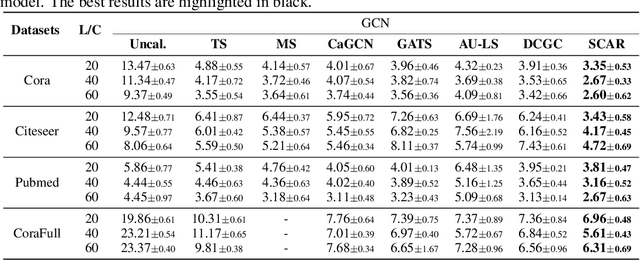 Figure 2 for The Final Layer Holds the Key: A Unified and Efficient GNN Calibration Framework