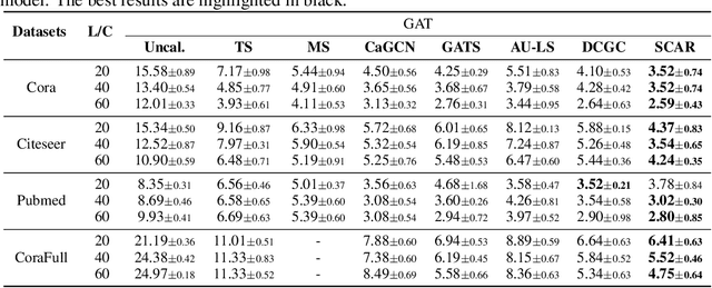 Figure 4 for The Final Layer Holds the Key: A Unified and Efficient GNN Calibration Framework