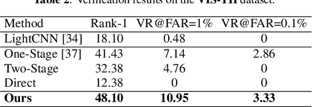Figure 4 for Thermal to Visible Image Synthesis under Atmospheric Turbulence