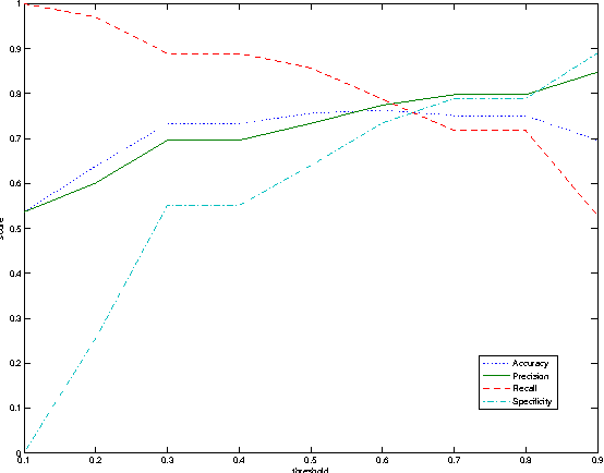 Figure 3 for Evaluating Classifiers Without Expert Labels
