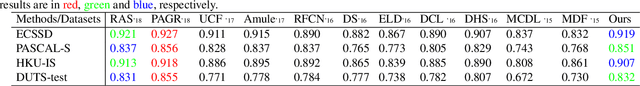 Figure 4 for Joint Learning of Saliency Detection and Weakly Supervised Semantic Segmentation