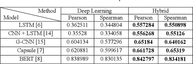 Figure 3 for A novel hybrid methodology of measuring sentence similarity