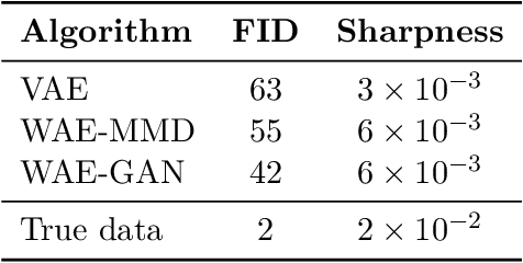 Figure 2 for Wasserstein Auto-Encoders