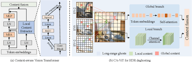 Figure 3 for Ghost-free High Dynamic Range Imaging with Context-aware Transformer