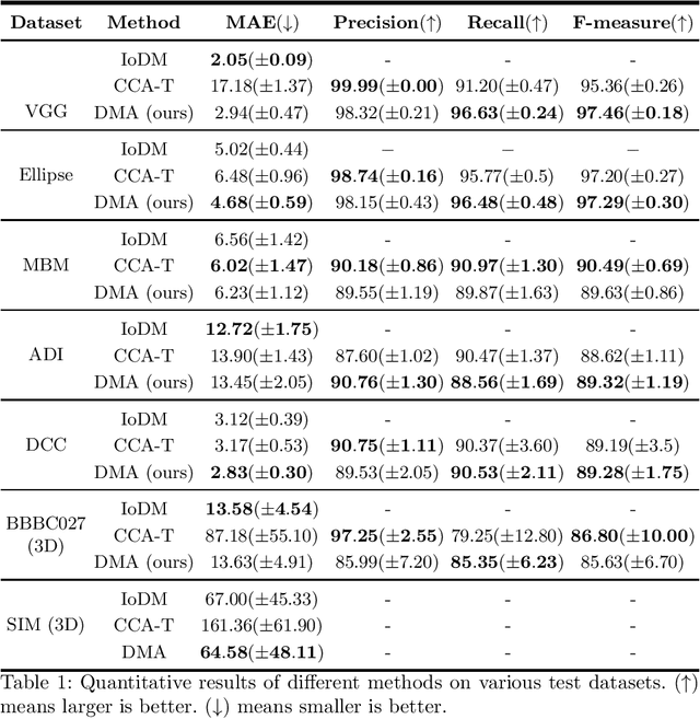 Figure 2 for Improved Counting and Localization from Density Maps for Object Detection in 2D and 3D Microscopy Imaging
