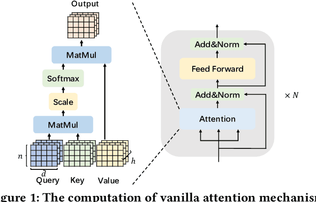 Figure 1 for SALO: An Efficient Spatial Accelerator Enabling Hybrid Sparse Attention Mechanisms for Long Sequences