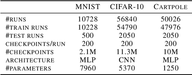 Figure 4 for Learning to Learn with Generative Models of Neural Network Checkpoints
