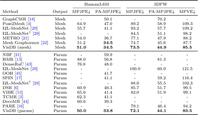 Figure 2 for Learning Visibility for Robust Dense Human Body Estimation