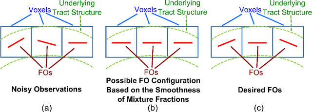 Figure 3 for Estimation of Fiber Orientations Using Neighborhood Information