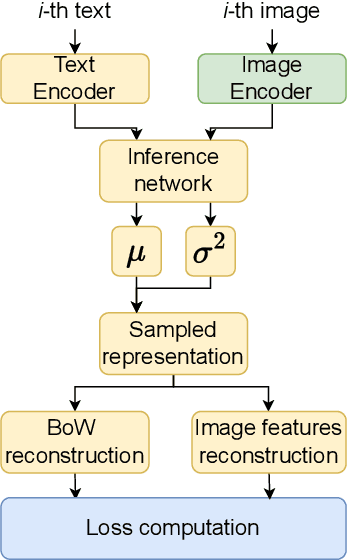 Figure 2 for Neural Multimodal Topic Modeling: A Comprehensive Evaluation