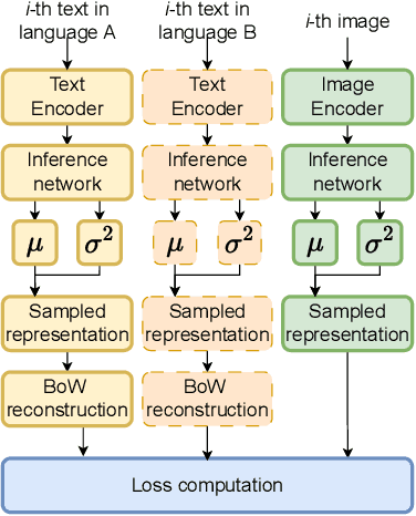 Figure 3 for Neural Multimodal Topic Modeling: A Comprehensive Evaluation