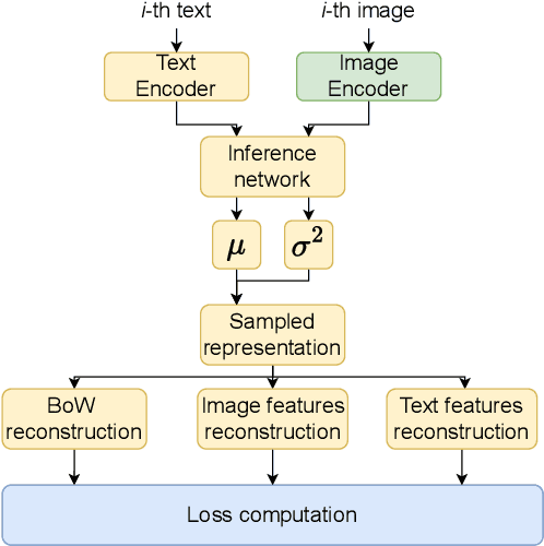Figure 4 for Neural Multimodal Topic Modeling: A Comprehensive Evaluation
