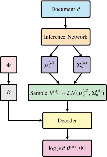 Figure 2 for Probabilistic Topic Modelling with Transformer Representations