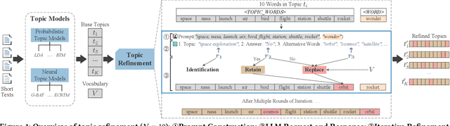 Figure 1 for Enhanced Short Text Modeling: Leveraging Large Language Models for Topic Refinement