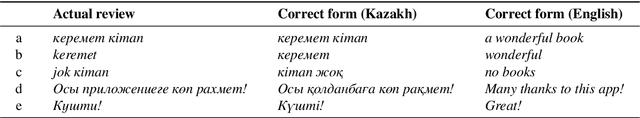 Figure 4 for KazSAnDRA: Kazakh Sentiment Analysis Dataset of Reviews and Attitudes