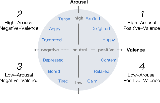 Figure 2 for EmotiCrafter: Text-to-Emotional-Image Generation based on Valence-Arousal Model
