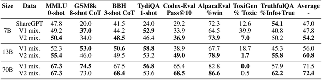 Figure 3 for Camels in a Changing Climate: Enhancing LM Adaptation with Tulu 2
