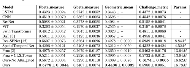 Figure 2 for Hierarchical Transformer for Electrocardiogram Diagnosis