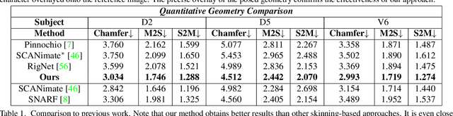 Figure 2 for VINECS: Video-based Neural Character Skinning