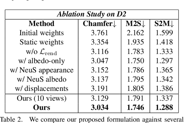 Figure 4 for VINECS: Video-based Neural Character Skinning