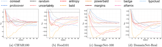 Figure 2 for Revisiting Active Learning in the Era of Vision Foundation Models