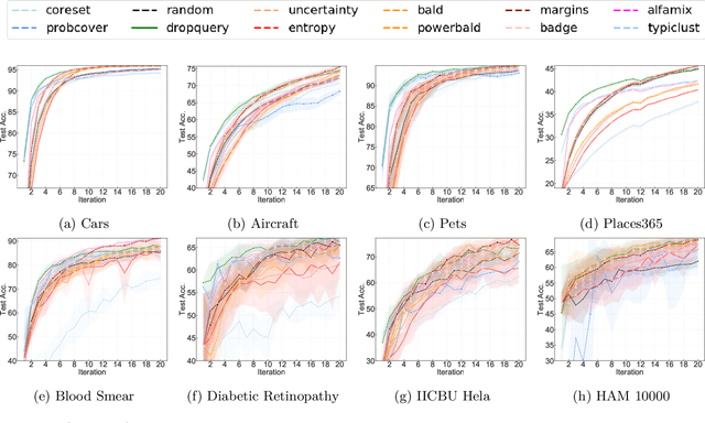 Figure 4 for Revisiting Active Learning in the Era of Vision Foundation Models