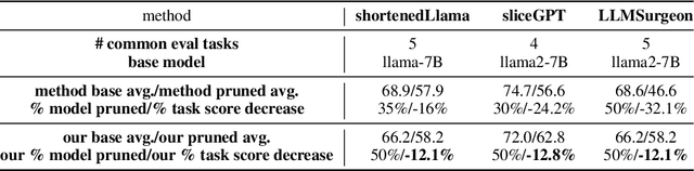 Figure 3 for Large Language Model Distillation Doesn't Need a Teacher