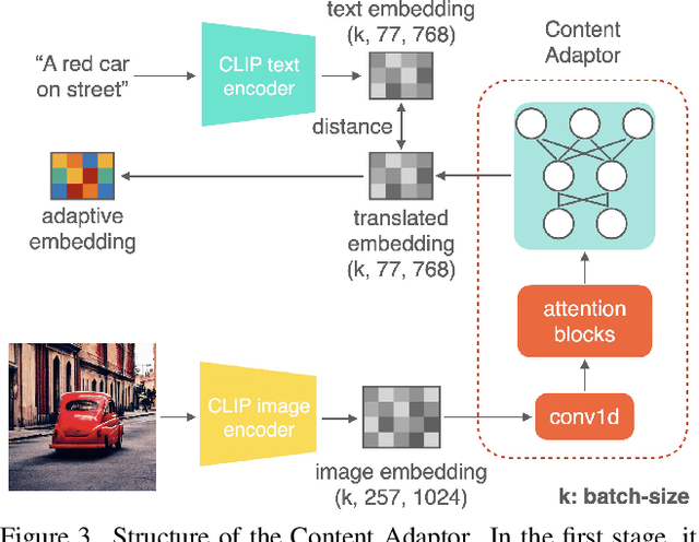 Figure 4 for ObjectStitch: Generative Object Compositing