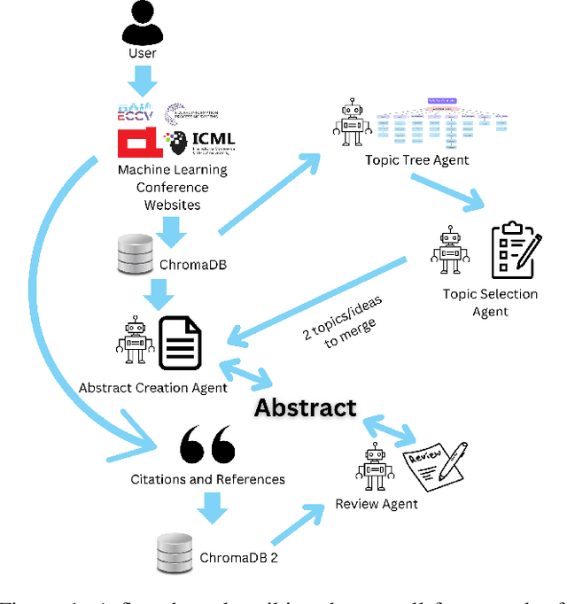 Figure 1 for The Budget AI Researcher and the Power of RAG Chains