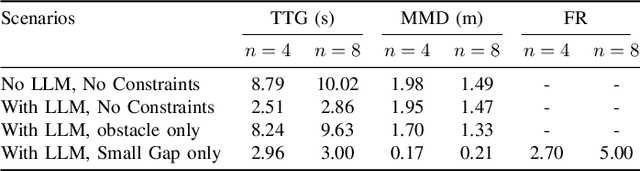 Figure 4 for FACA: Fair and Agile Multi-Robot Collision Avoidance in Constrained Environments with Dynamic Priorities
