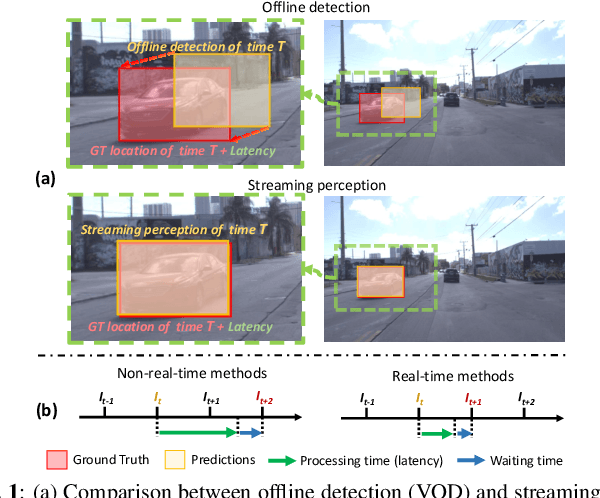 Figure 1 for LongShortNet: Exploring Temporal and Semantic Features Fusion in Streaming Perception