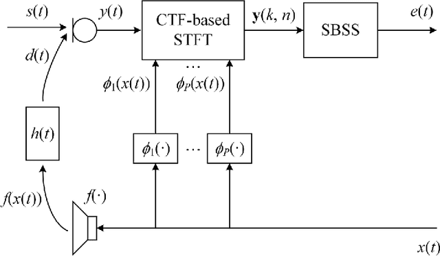Figure 1 for Semi-blind source separation using convolutive transfer function for nonlinear acoustic echo cancellation